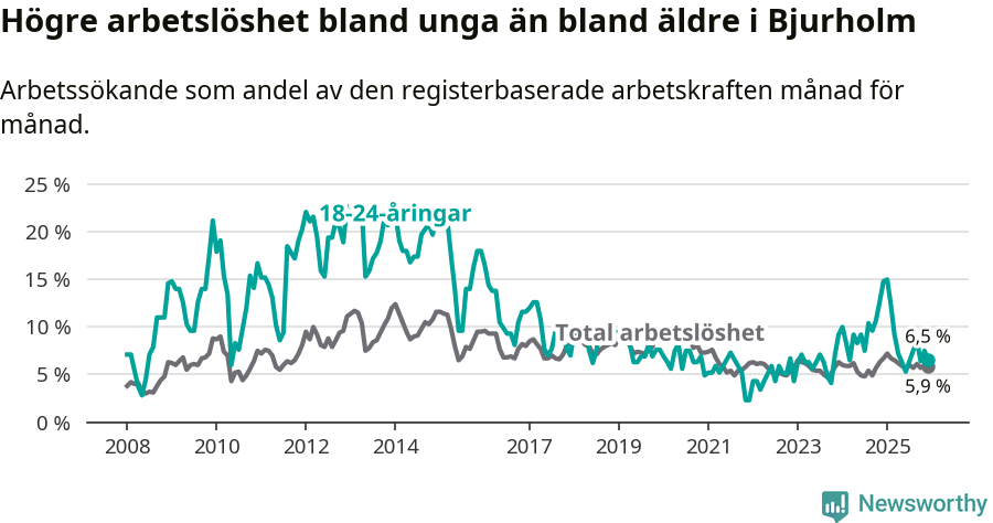Graf: Skillnad i arbetslöshet mellan unga och hela befolkningen i Bjurholms kommun