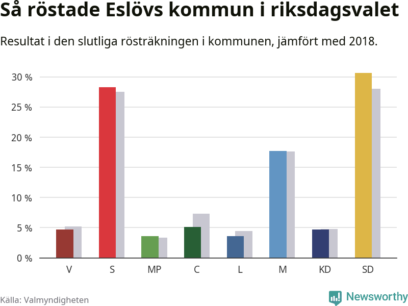 Graf: Så röstade Eslövs kommun i riksdagsvalet, jämfört med 2018