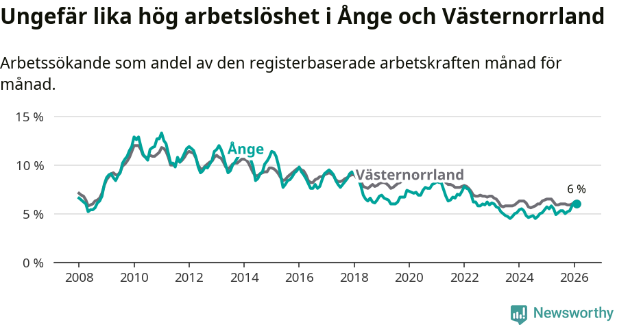 Graf: Arbetslöshet i Ånge kommun och Västernorrlands län