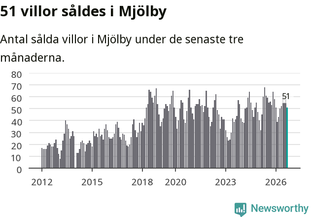 Graf: Antal sålda villor i Mjölby kommun