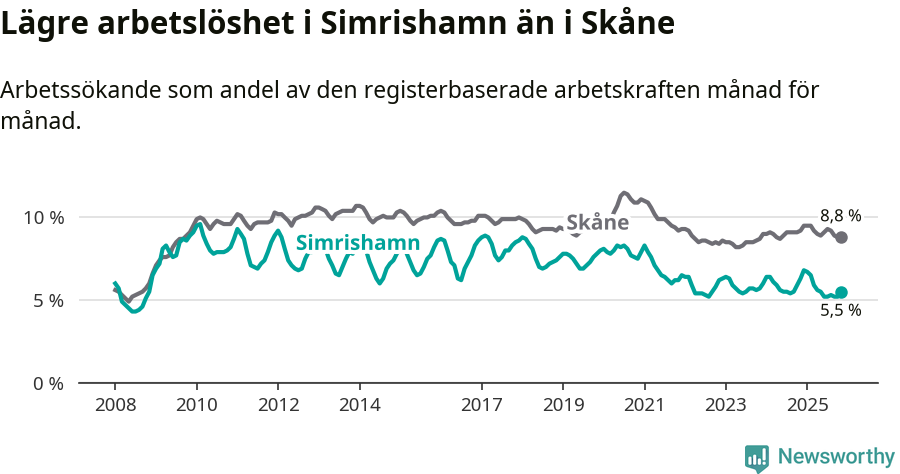 Graf: Arbetslöshet i Simrishamns kommun och Skåne län