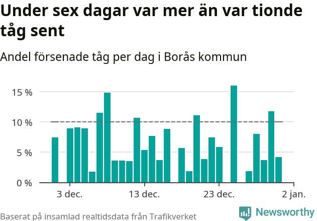 Stapeldiagram över andel försenade tåg per dag