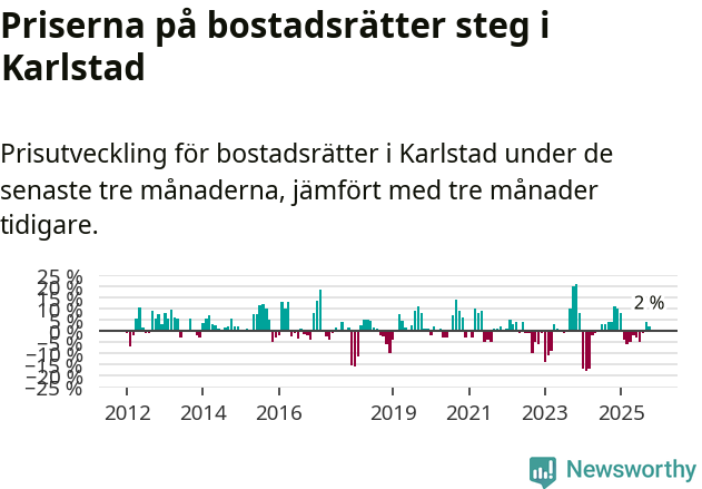 Graf: Prisutveckling för bostadsrätter i Karlstads kommun