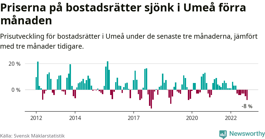 Graf: Prisutveckling för bostadsrätter i Umeå kommun