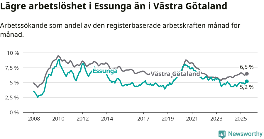 Graf: Arbetslöshet i Essunga kommun och Västra Götalands län