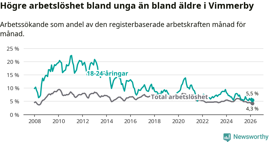 Graf: Skillnad i arbetslöshet mellan unga och hela befolkningen i Vimmerby kommun