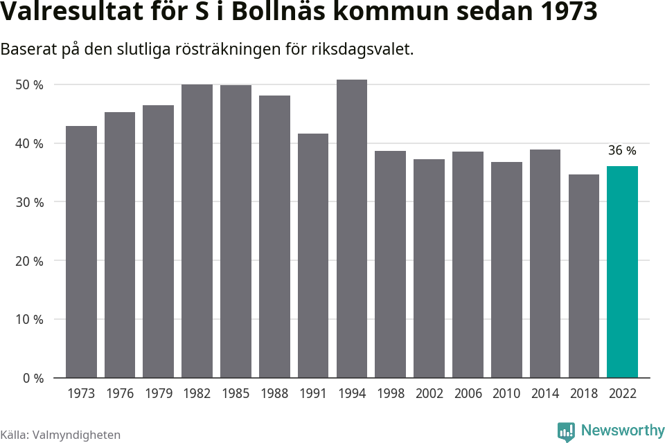 Socialdemokraternas resultat över tid