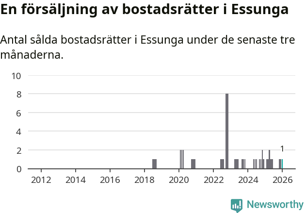 Graf: Antal sålda bostadsrätter i Essunga kommun