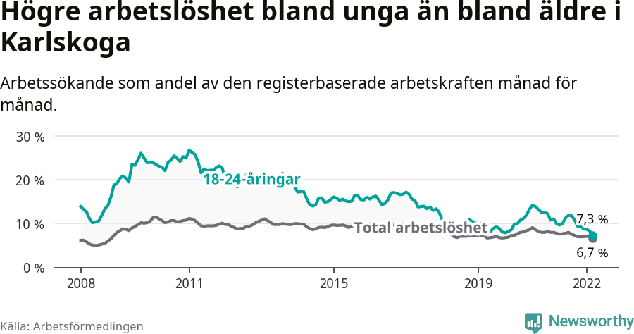 Graf: Skillnad i arbetslöshet mellan unga och hela befolkningen i Karlskoga kommun