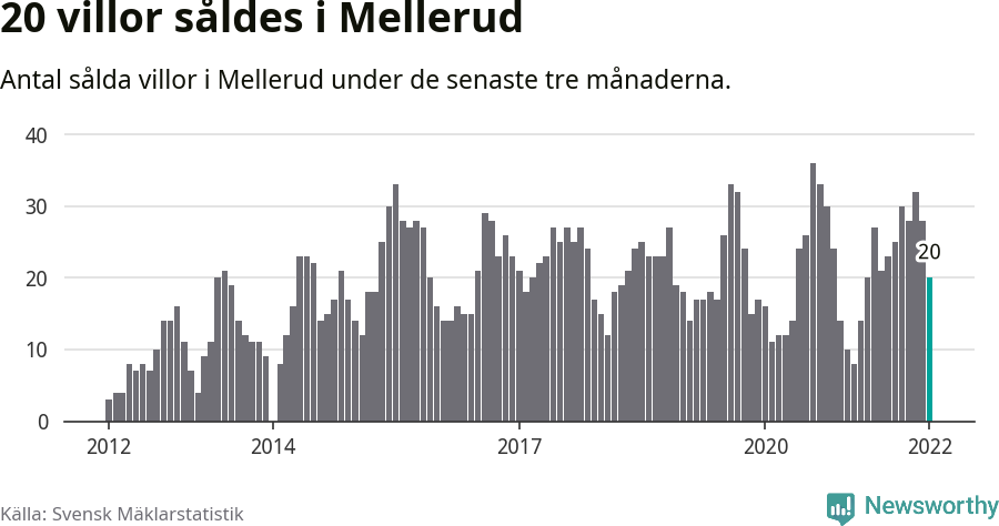 Graf: Antal sålda villor i Melleruds kommun
