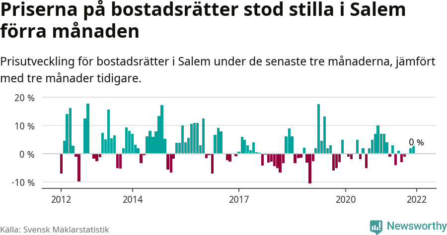 Graf: Prisutveckling för bostadsrätter i Salems kommun