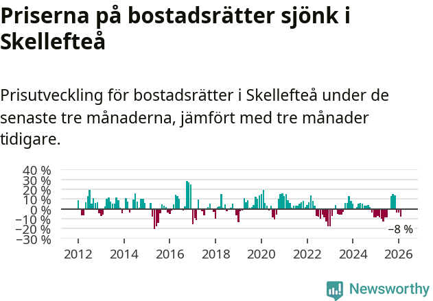 Graf: Prisutveckling för bostadsrätter i Skellefteå kommun