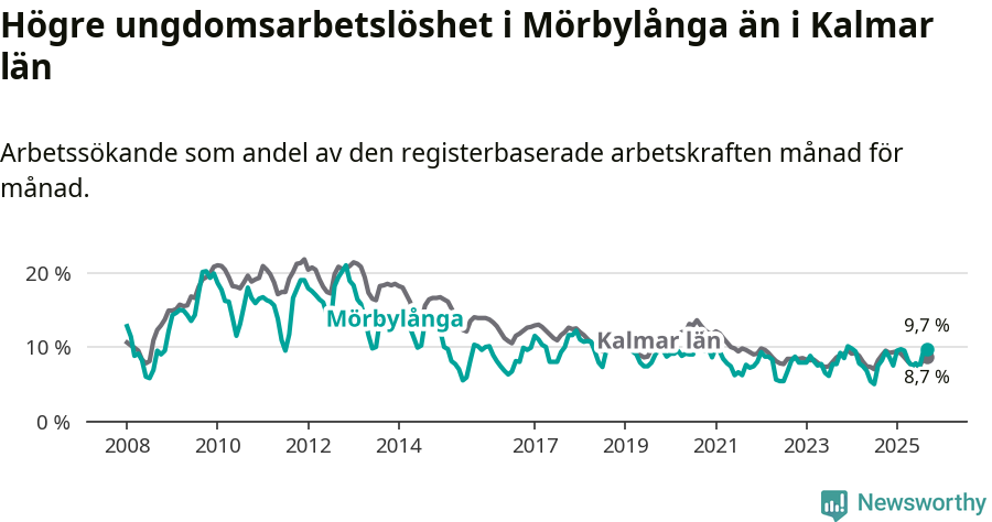 Graf: Arbetslöshet bland unga i Mörbylånga kommun och Kalmar län