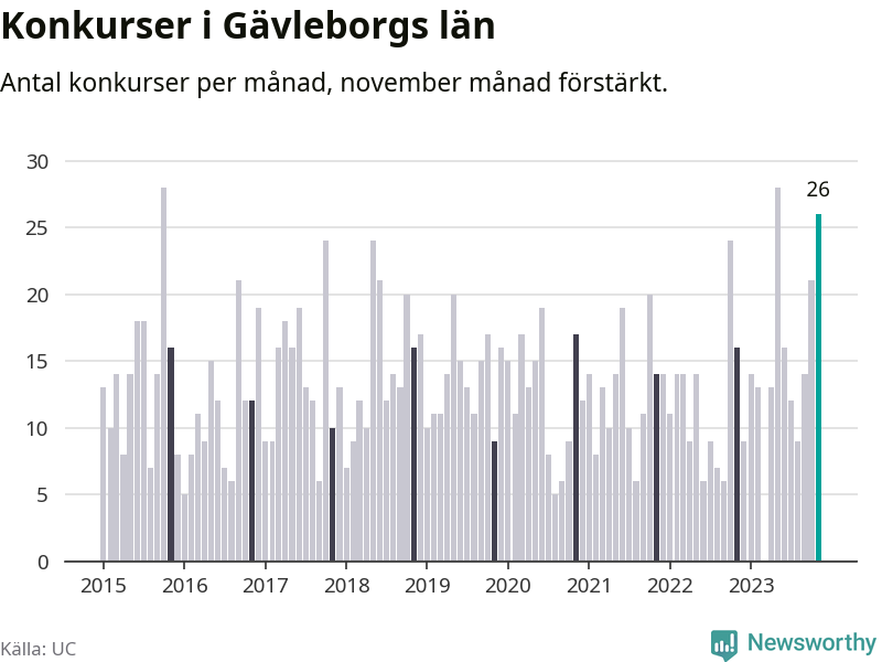 Graf: Antal konkurser per månad i Gävleborgs län