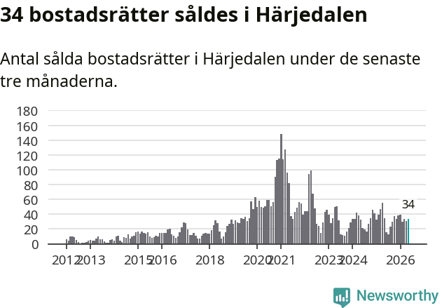 Graf: Antal sålda bostadsrätter i Härjedalens kommun