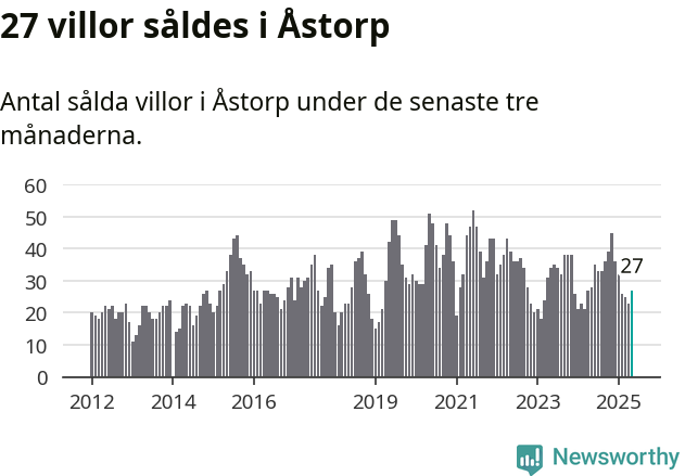 Graf: Antal sålda villor i Åstorps kommun