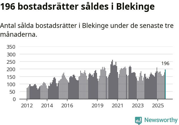 Graf: Antal sålda bostadsrätter i Blekinge län