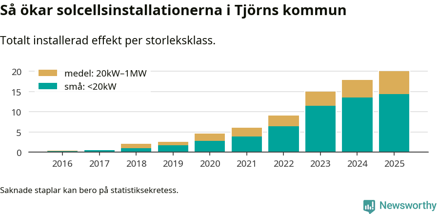 stapeldiagram som visar hur den totala effekten växer från år till år.
