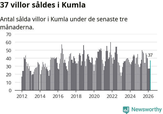 Graf: Antal sålda villor i Kumla kommun