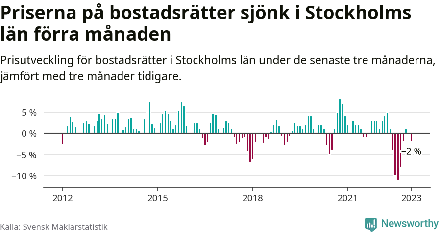 Graf: Prisutveckling för bostadsrätter i Stockholms län