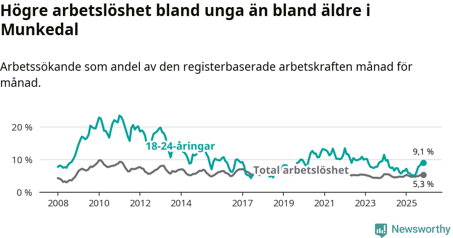 Graf: Skillnad i arbetslöshet mellan unga och hela befolkningen i Munkedals kommun
