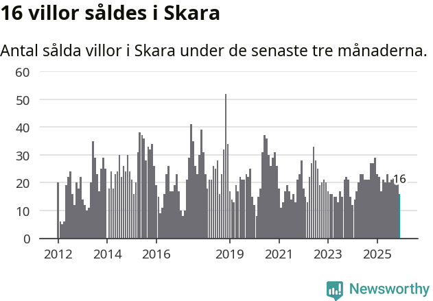 Graf: Antal sålda villor i Skara kommun