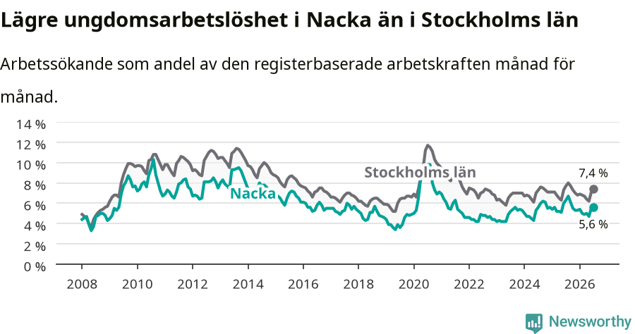 Graf: Arbetslöshet bland unga i Nacka kommun och Stockholms län