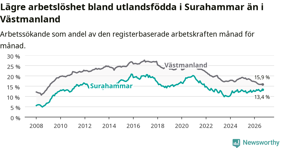 Graf: Arbetslöshet bland utrikesfödda i Surahammars kommun och Västmanlands län