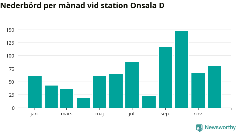 Diagram som visar total nederbörd, månad för månad.