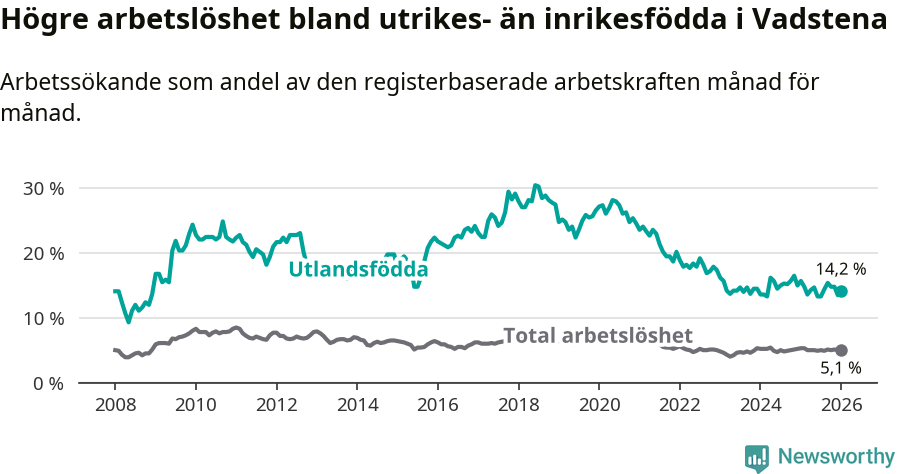Graf: Skillnad i arbetslöshet mellan utrikesfödda och hela befolkningen i Vadstena kommun