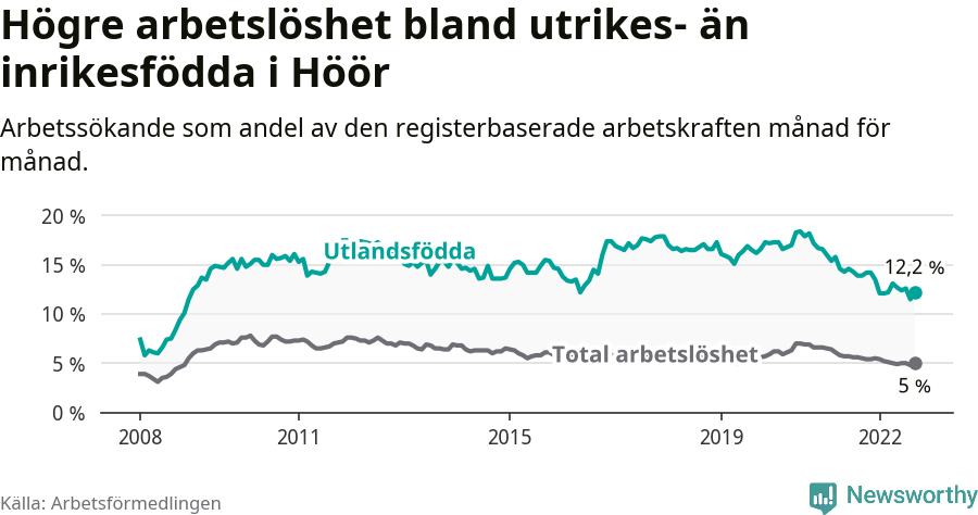 Graf: Skillnad i arbetslöshet mellan utrikesfödda och hela befolkningen i Höörs kommun