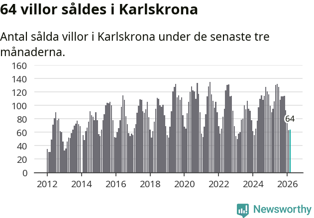 Graf: Antal sålda villor i Karlskrona kommun