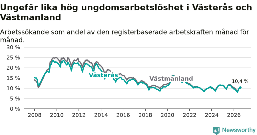 Graf: Arbetslöshet bland unga i Västerås kommun och Västmanlands län