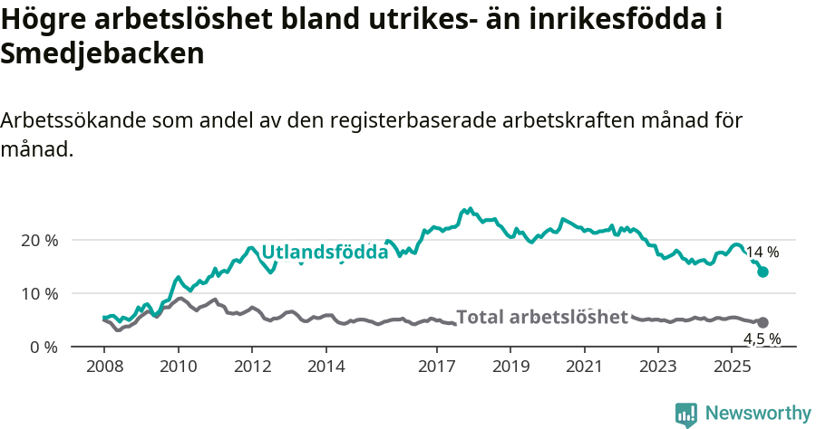 Graf: Skillnad i arbetslöshet mellan utrikesfödda och hela befolkningen i Smedjebackens kommun