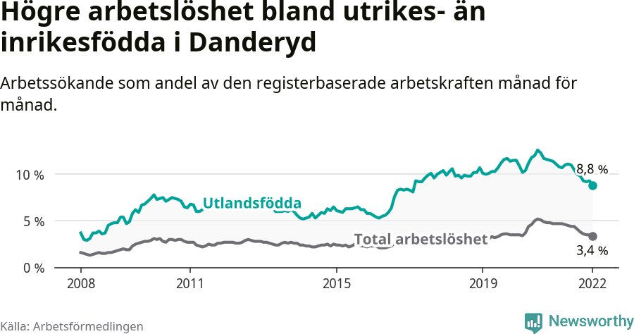 Graf: Skillnad i arbetslöshet mellan utrikesfödda och hela befolkningen i Danderyds kommun