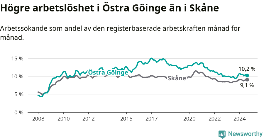 Graf: Arbetslöshet i Östra Göinge kommun och Skåne län