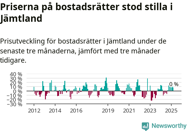 Graf: Prisutveckling för bostadsrätter i Jämtlands län