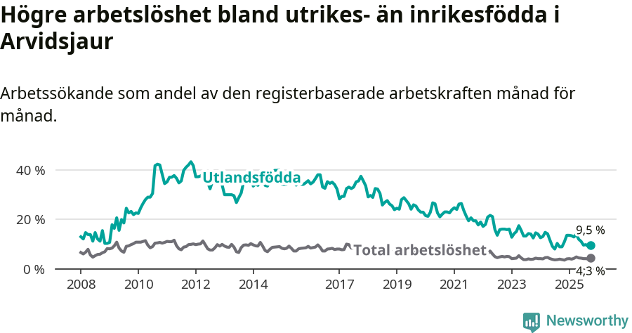Graf: Skillnad i arbetslöshet mellan utrikesfödda och hela befolkningen i Arvidsjaurs kommun