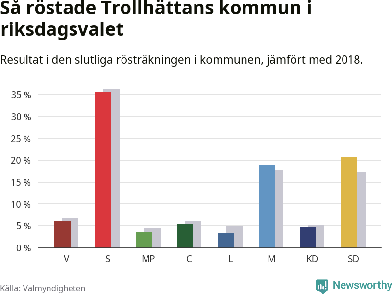 Graf: Så röstade Trollhättans kommun i riksdagsvalet, jämfört med 2018