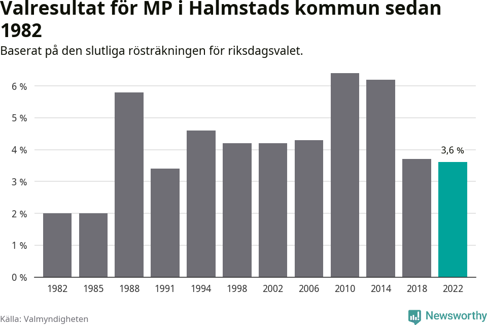 Miljöpartiets resultat över tid