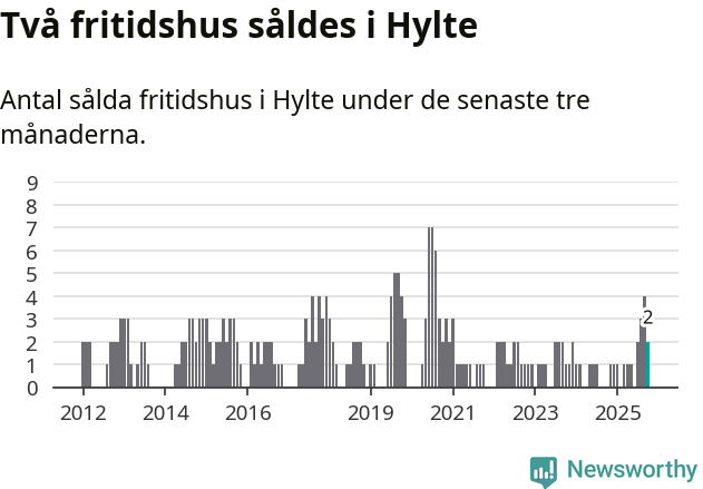 Graf: Antal sålda fritidshus i Hylte kommun