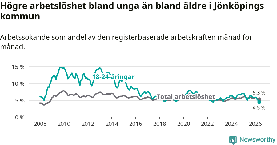 Graf: Skillnad i arbetslöshet mellan unga och hela befolkningen i Jönköpings kommun