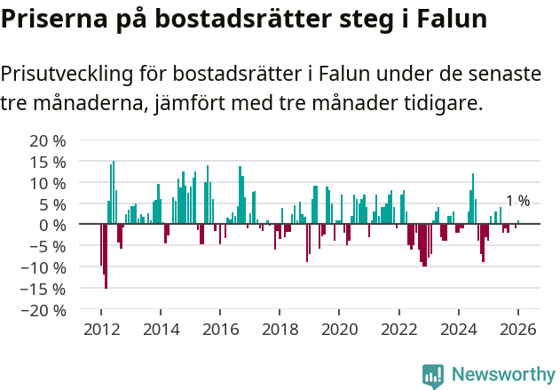 Graf: Prisutveckling för bostadsrätter i Falu kommun