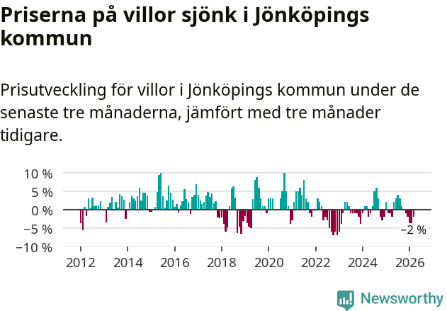 Graf: Prisutveckling för villor i Jönköpings kommun