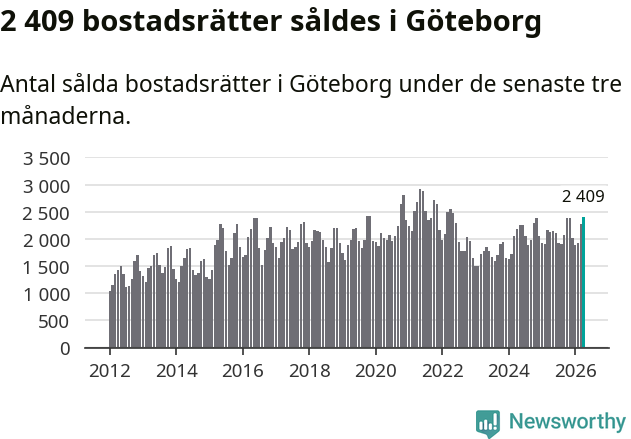 Graf: Antal sålda bostadsrätter i Göteborgs kommun