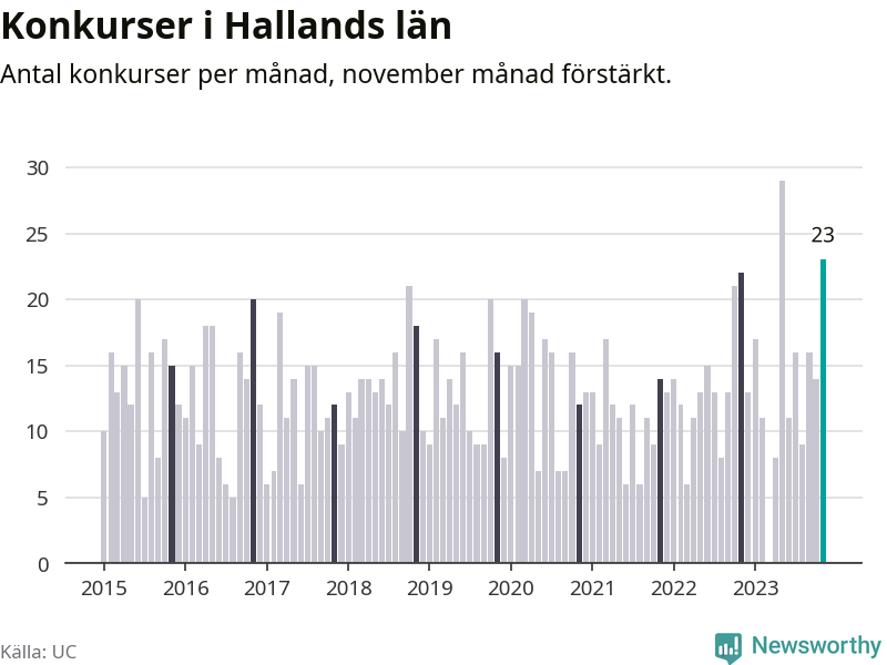 Graf: Antal konkurser per månad i Hallands län