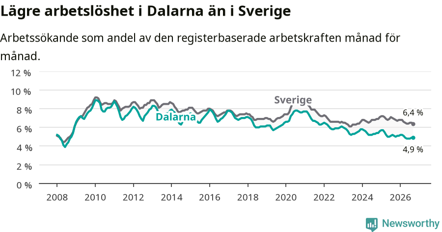Graf: Arbetslöshet i Dalarnas län och Sverige