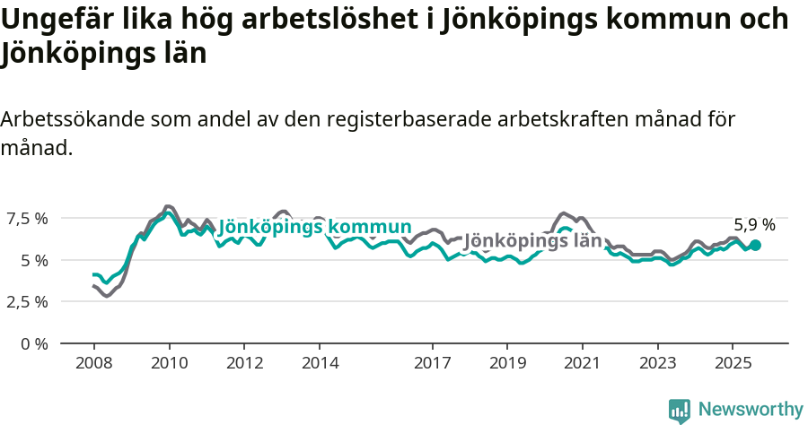 Graf: Arbetslöshet i Jönköpings kommun och Jönköpings län