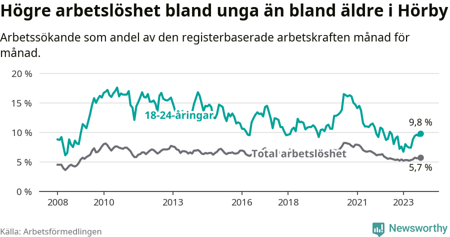 Graf: Skillnad i arbetslöshet mellan unga och hela befolkningen i Hörby kommun