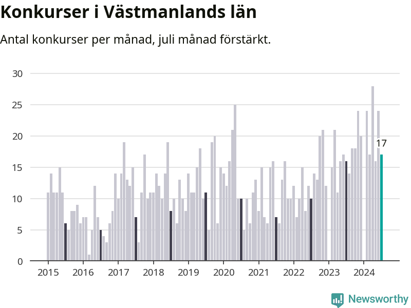 Graf: Antal konkurser per månad i Västmanlands län